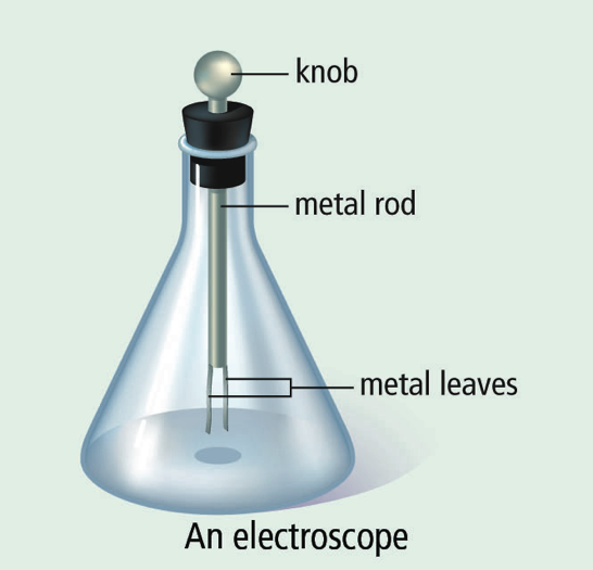 <ul><li><p>An object with a suspected static electric charge is brought near the metal knob</p></li><li><p>Electrical charged move to the metal and down to the foils</p></li><li><p>Since each foil (a thin metal leaf) has the same charge (positive or negative), they repel each other and separate</p></li></ul>