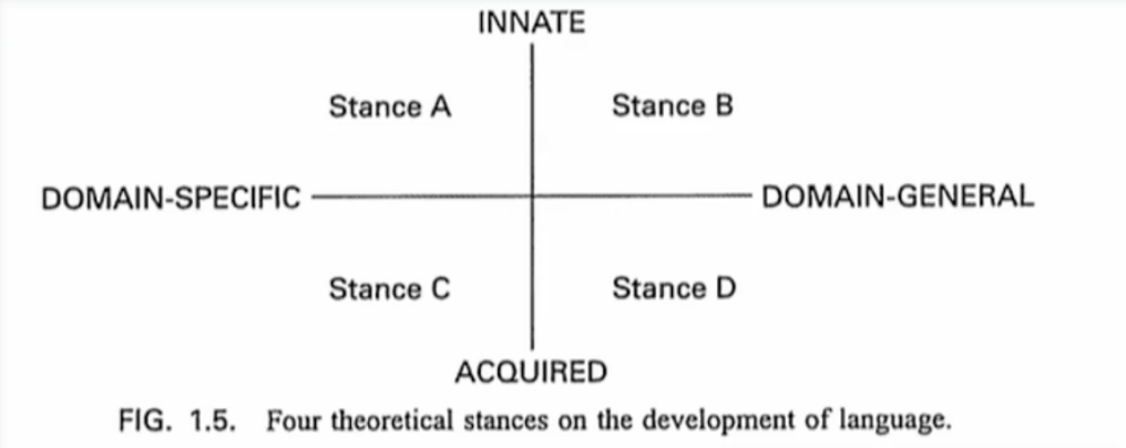 <ol><li><p><strong>Domain-specific: </strong>mechanisms we are looking at are specific to language </p></li><li><p><strong>Domain-general: </strong>mechanisms underlying language or the development of langauge are general to our cognitions of language</p></li><li><p><strong>Innate:</strong> we are born with the capacities to learn language whether it’s a domain specific or general mechanism (Stance A &amp; B)</p></li><li><p><strong>Acquired: </strong></p><ul><li><p><em>Domain-specific</em>—we acquire language and the mechanism for doing so is specific to language (Stance C)</p></li><li><p><em>Domain-general</em>—we learn language and it is acquired through general cognitive processes and cognitive systems (Stance D)</p></li></ul></li></ol><p></p>