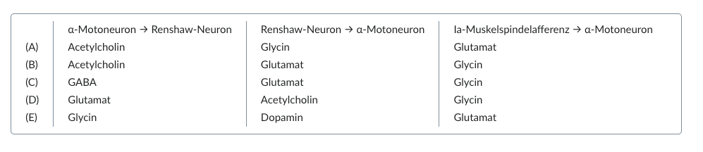 <p>9. Assign the neurotransmitters glutamate, acetylcholine, dopamine, GABA, and glycine to the synaptic connections among α-motoneurons, Renshaw neurons, and Ia muscle spindle afferents.</p><p>A. (A)</p><p>B. (B)</p><p>C. (C)</p><p>D. (D)</p><p>E. (E)</p>