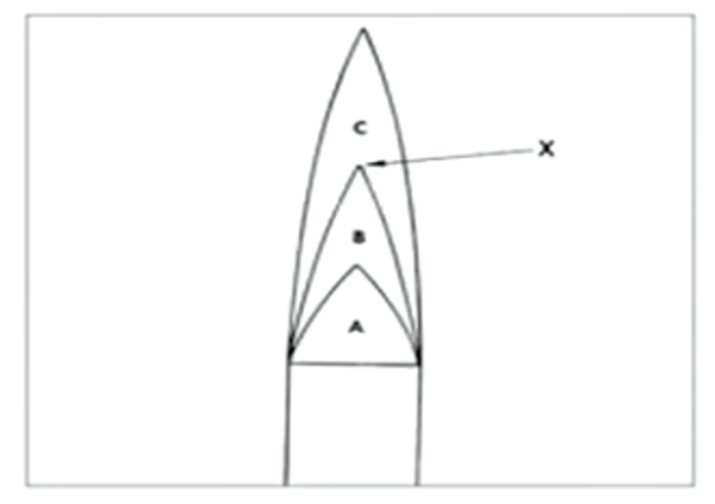 <p>point x is the hottest zone of the flame</p><p>(b) is blue with burning gases and forms a reducing atmosphere</p><p>(a) consists of unburnt gases and is not hot enough to melt gold</p><p>c) contains burnt gases, and should be avoided bc it forms an oxidizing atmosphere</p>