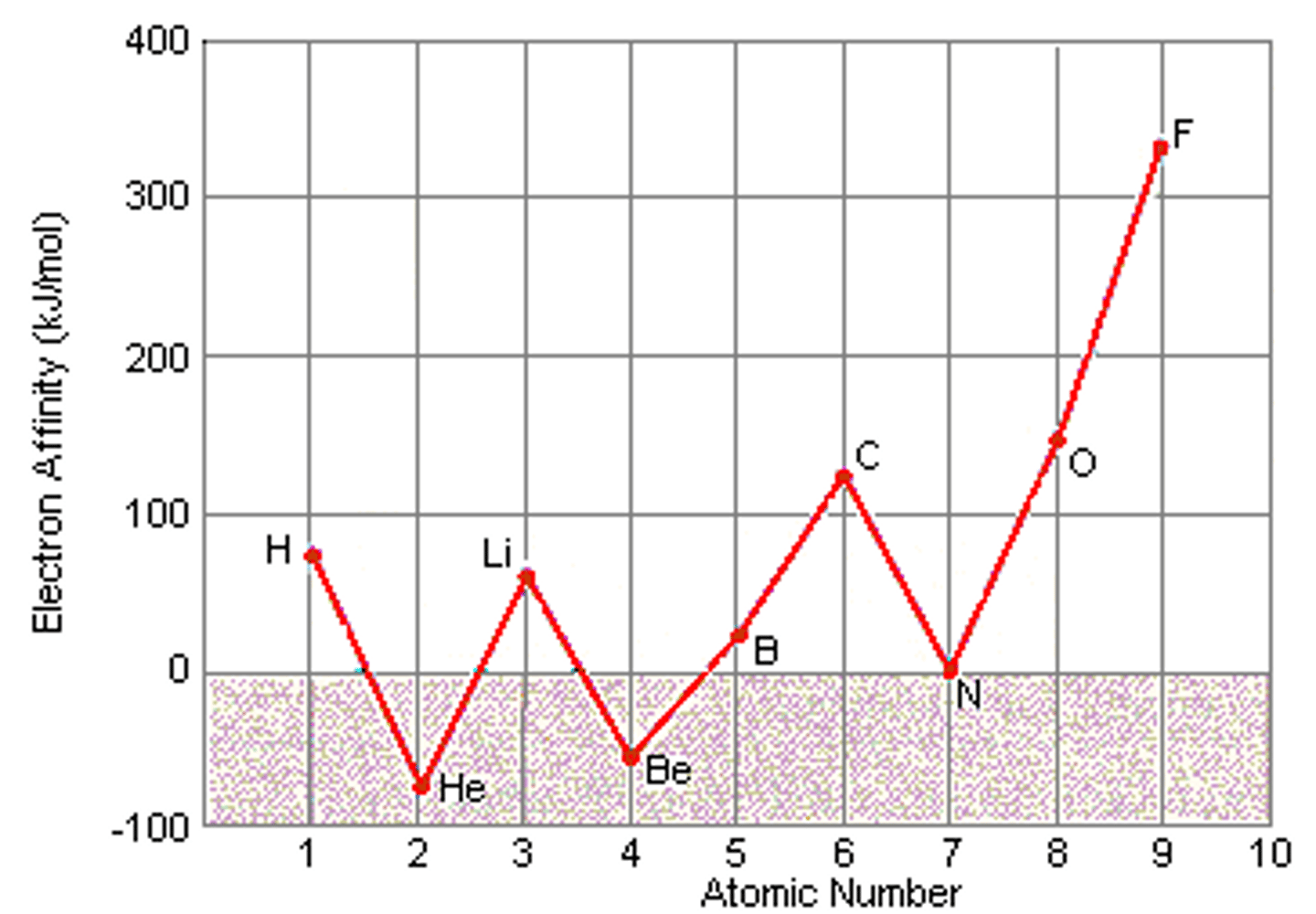 <p>Carbon. This breaks the normal electron affinity trend because Nitrogen's new electron will be added to a p orbital with another electron, which increases the amount of repulsion that the new electron will experience.</p>