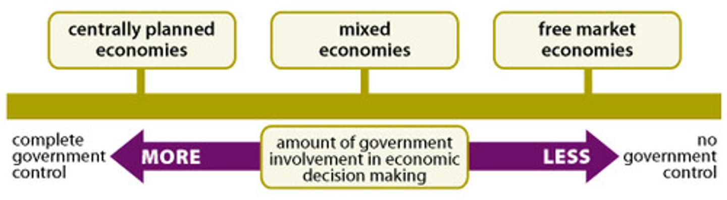 <p>Canada is in placed in the middle, while the U.S is placed in between mixed economy and market economy.</p>