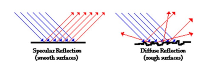 <p>when a parallel pencil of rays is incident on a irregular or rough surface, the light rays are reflected in all directions (e.g. paper)</p>