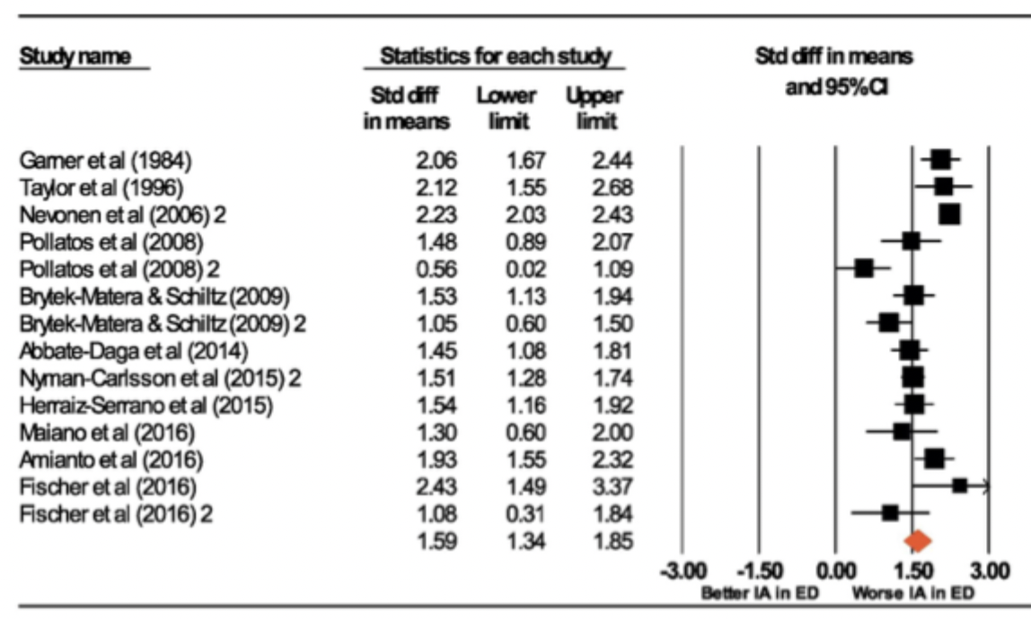 <ul><li><p>significantly lower scores</p></li><li><p>systematic overall effect → AN patients significantly different score lower on interoceptive scales compared to people who don’t have a diagnosis</p></li></ul><p></p>