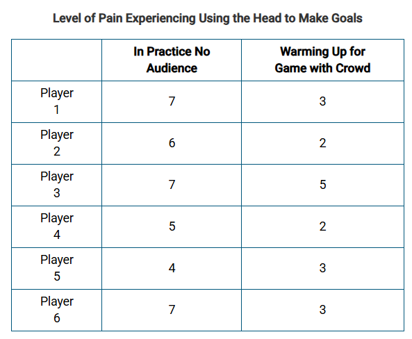<p><span>The table shows players’ ratings of the level of pain they experienced while using their heads to make goals with a soccer ball. Measures were first taken during practice without an audience and later in front of a crowd during warmups prior to a game.</span></p><p><span>What is the average level of pain experienced by the players during practice without an audience?</span></p>