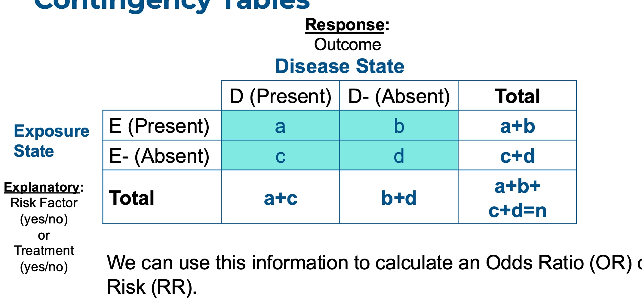 <p>it’s used for dichotomous outcomes that you can quantify associations with probability.</p><p>includes an explanatory variable: exposure— risk factor or treatment</p><p>includes a response variable: outcome</p>