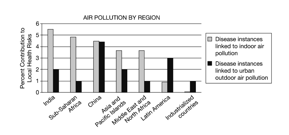 <p>Which of the following activities would most likely account for the levels of indoor air pollution in India and sub-Saharan Africa, as shown in the graph?</p><p><strong>A) </strong>Construction of homes with more efficient insulation and increased ventilation</p><p><strong>B) </strong>Use of biomass fuel sources such as wood and charcoal for cooking</p><p><strong>C) </strong>Industrial power plants burning fossil fuels for electrical energy generation</p><p><strong>D) </strong>Use of chemical pesticides on croplands</p>