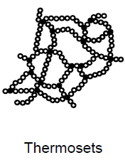 <p>What are thermosets? (4)</p>