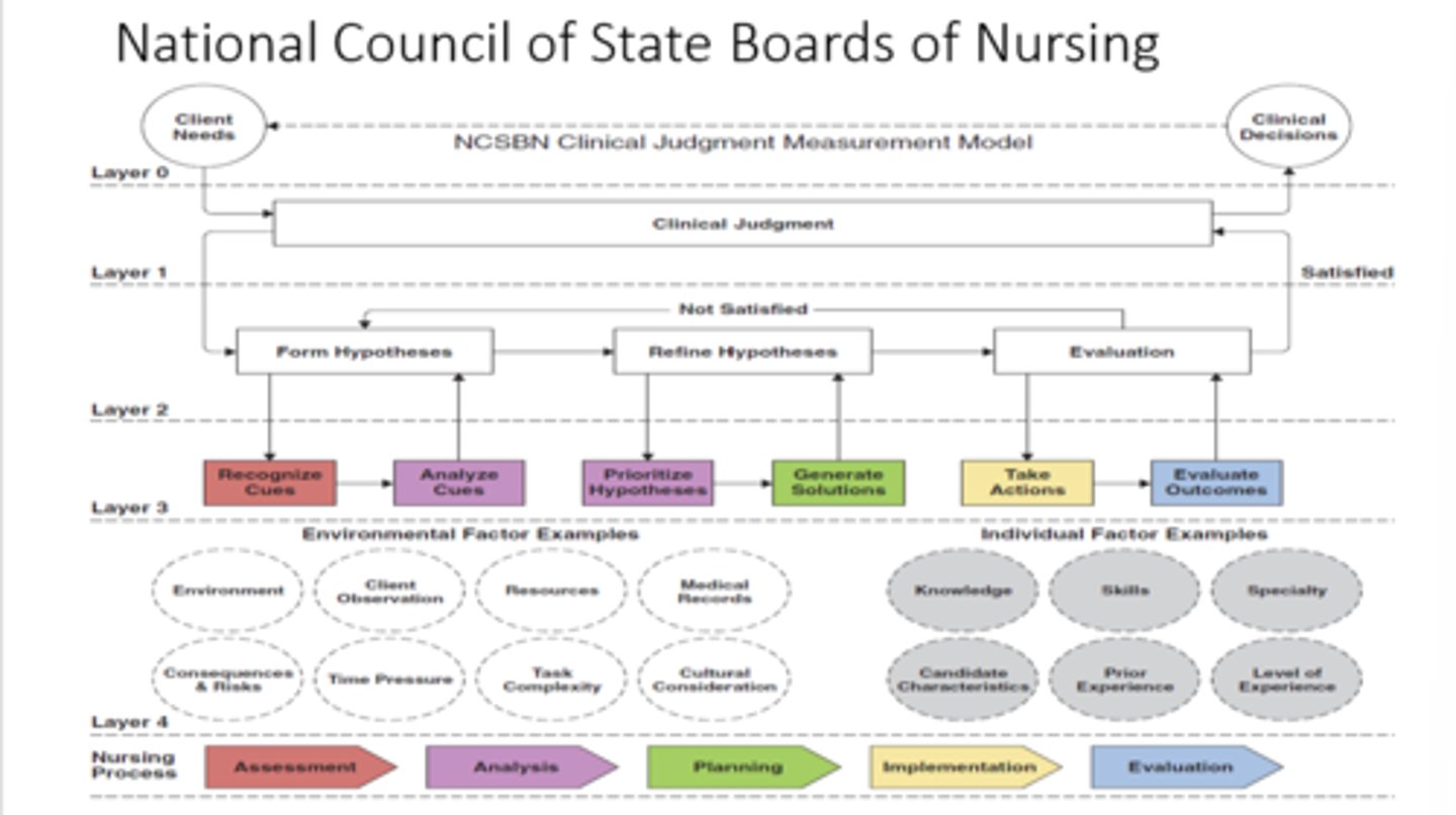 <p>- 4 layers</p><p>- Clinical judgement to form conclusions</p><p>- Works w/NCLEX</p><p>- NCSBN designed</p>