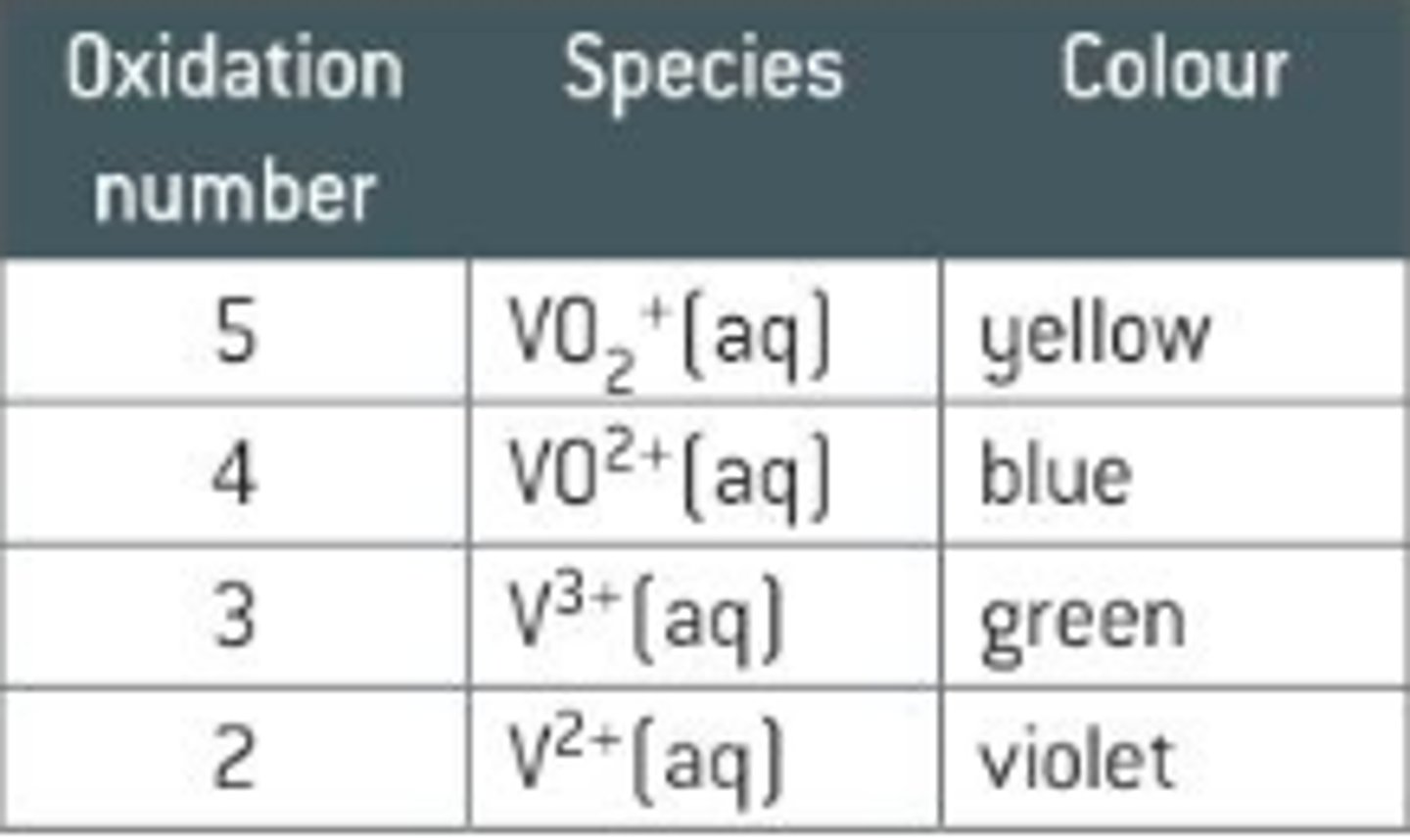<p>V²⁺ - violet</p><p>V³⁺ - green</p><p>VO²⁺ - blue</p><p>VO₂⁺ - yellow</p>