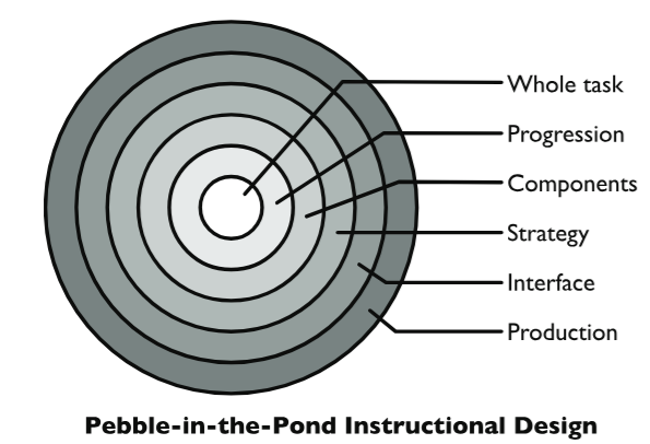 <p>pebble-in-the-pond approach for instructional design </p>