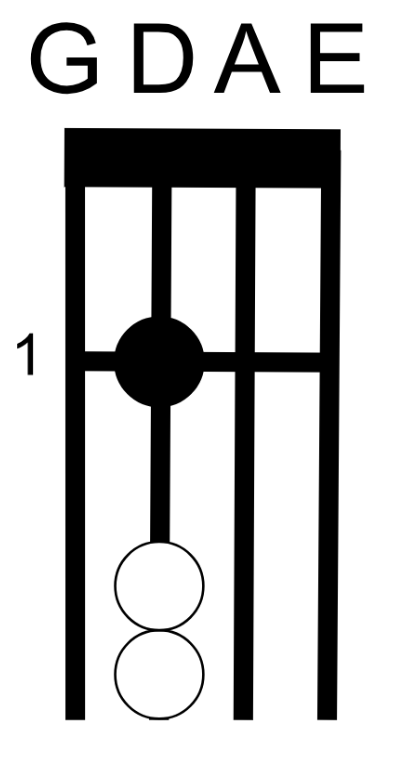 <p><strong><u>E</u></strong> - 1 finger on the D-String</p>