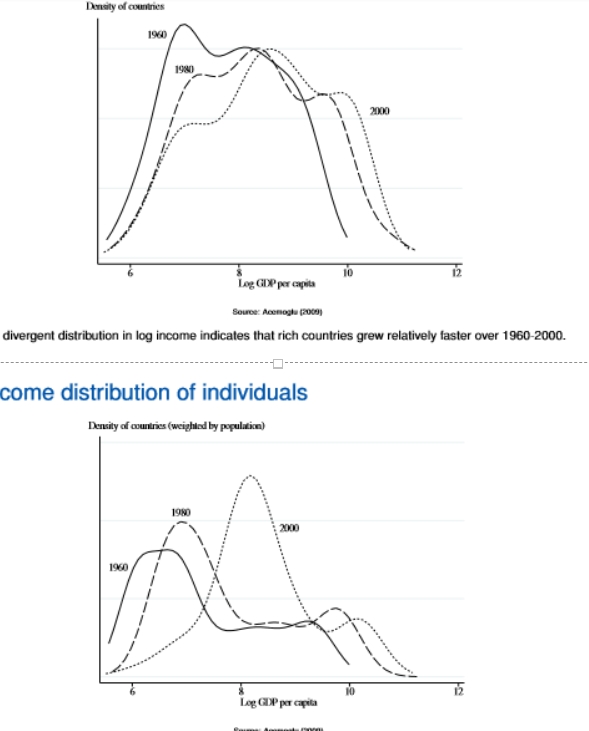 <ul><li><p>a slightly more divergent distribution in log income indicates that rich countries grew relatively faster over 1960 -2000</p></li><li><p>peaks have changed over time </p></li><li><p>when countries are weighted by population (of individuals) there is evidence of slight convergence (eg China and India which have a larger weight attached to them) </p></li><li><p>we have moved from poorer levels to a more middle ground </p></li><li><p>this proves that countries have driven themselves out of extreme poverty and managed to achieve high levels of economic growth</p></li></ul><p></p>