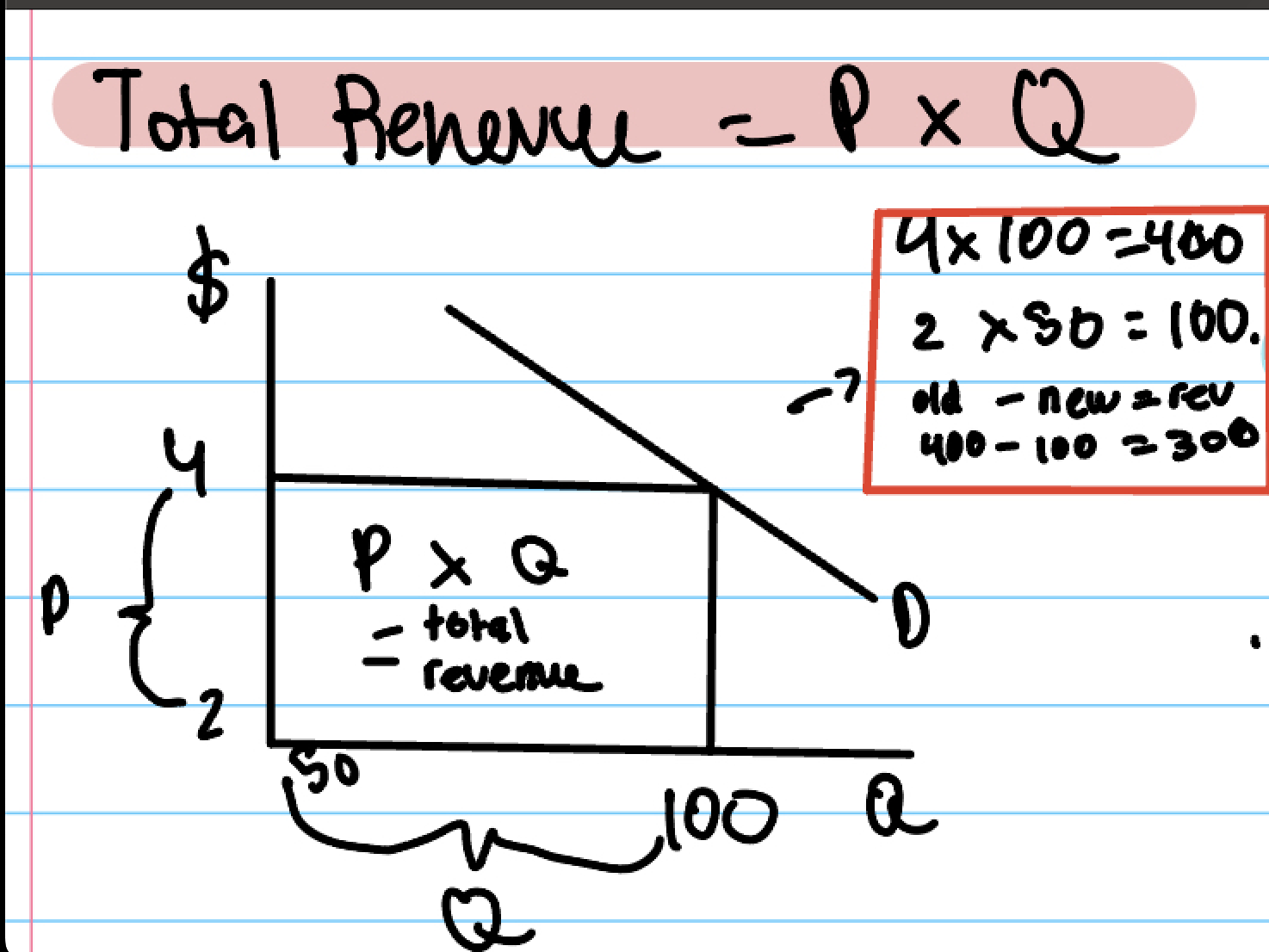 <ul><li><p>PxQ=total revenue </p></li><li><p>old P and Q - new P and Q = revenue </p></li></ul><p></p>