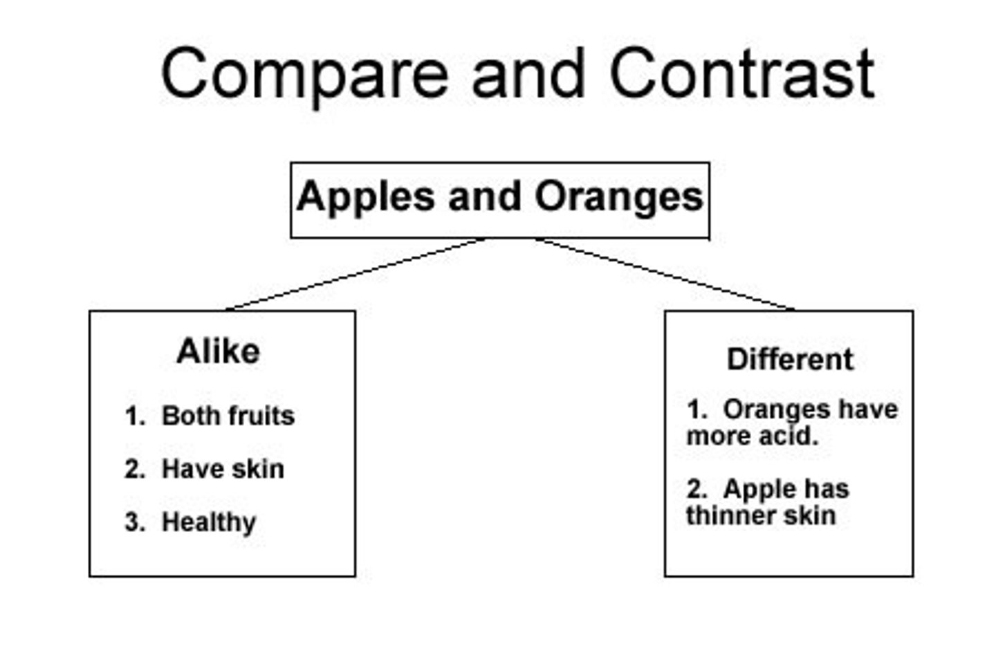 <p>showing how two things are alike and different</p>