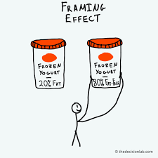<p>Textbook: Framing the way an issue is posed; how an issue is framed can significantly affect decisions and judgments.<br>Mine: Biased towards picking a positive option over a negative one even if they bring the same results</p><p>Retrieval Cues:</p>