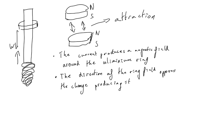 <p>current produces a mag field around the aluminium ring</p><p>the direction of the ring field opposes the change that caused it</p><p>this causes the ring to float</p>