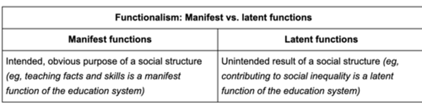 <p>A. latent function (unintended)<br><br>manifest (expected)</p>