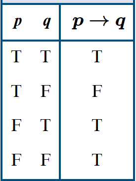 <p>False if p is true and q is false.True otherwise</p>