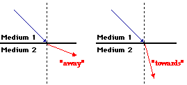<ul><li><p>Incident ray, the refracted ray, and the normal all lie in the same plane. (They all lie in the same line of the surface)</p></li><li><p>Incident ray and the refracted ray are on opposite sides of the line that separates the two media</p></li><li><p>Light bends <strong><u>toward</u></strong> the normal when the speed of light in the 2nd medium &lt; 1st medium (when the speed of light gets slower)</p></li><li><p>Light bends <strong><u>away</u></strong> from the normal when the speed of the light in the 2nd medium &gt; 1st medium (when the speed of light gets faster)</p></li></ul>