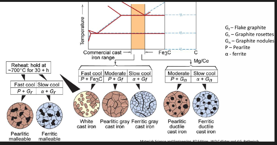 <p>How to get the different cast irons:</p>