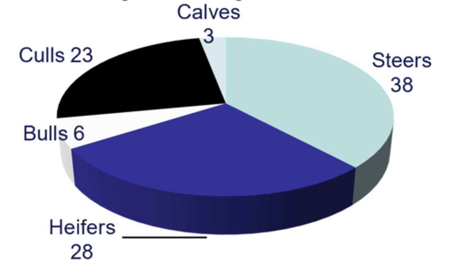 <p>-7/10 beef units have breeding cows</p><p>-Average breeder herd size = 28</p><p>-1.6 million breeding cows</p><p>-0.4 million breeding heifers</p><p>-2.5 million fattening</p>