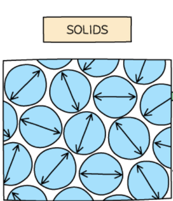 <ul><li><p>very <strong>close</strong></p></li><li><p>arranged in a <strong>regular pattern</strong></p></li><li><p>vibrate about <strong>fixed</strong> <strong>positions</strong></p></li></ul><p></p>