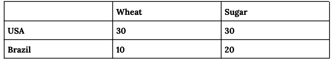 <p>what amount should USA and Brazil trade between and what should each trade?</p>