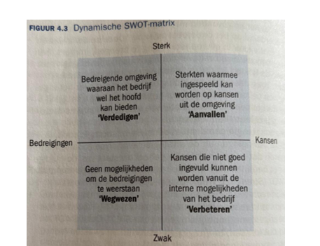 <p>fase 1: analyse (extern en intern), fase 2: dynamische SWOT, fase 3: strategievorming, fase 4: tactische uitvoering, fase 5: evaluatie van de uitvoering</p>