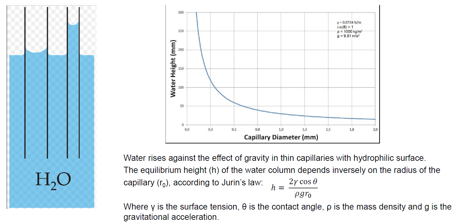 <p>is the ability of a liquid to flow in narrow spaces without the assistance of external forces, often observed in plants as water moves through small tubes or vessels.</p><p>h = (2 <span>γ cos(θ</span>)/(<span>ρ g r_0</span>)</p><p>Where:</p><p>theta = contact angle</p><p>gamma = surface tension</p>