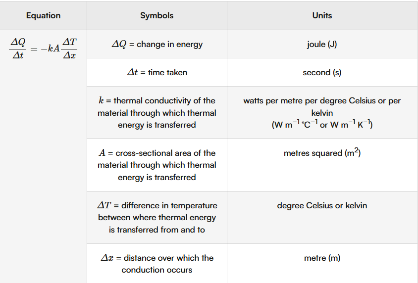 <p>The amount of energy transferred per unit time,</p><ul><li><p>Fourier’s conduction law states that the rate at which thermal energy is transferred from one side of a material to the other depends on the thermal conductivity of a material, its cross-sectional area, and the difference in temperature between the hot part of the material and the cooler part of the material (known as the temperature gradient).</p></li><li><p>The reason that metals are good thermal conductors is because of the free electrons because kinetic energy is also transferred to the electrons</p></li><li><p>ΔQ/Δt = rate of thermal energy transfer</p></li><li><p>ΔT/Δx = temperature gradient</p></li></ul><p></p>