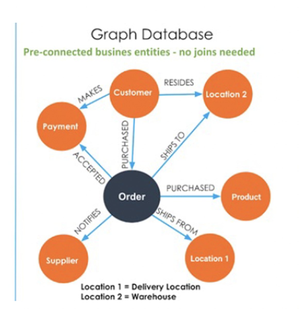 <p>Database that is well-suited for analyzing interconnections</p>