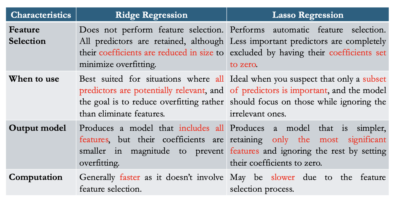 <p>L2 regularisation → ridge regression</p><ul><li><p>uses square of the L2 (euclidean) norm of the weight values</p></li></ul><p><span>𝑅 (𝜽) = ||𝜽 ||<sub>2</sub><sup>2</sup> = ∑𝜽<sup>2</sup><sub>j</sub></span></p><p></p><p>min 𝐿<sub>𝑟𝑒𝑔</sub> (ŷ,y) =min (log (1+𝑒<sup>𝜽T𝐱</sup>) −𝑦𝜽<sup>T</sup>𝐱+𝜆∑𝜽<sup>2</sup><sub>j </sub>)</p><p></p><p>L1 regularisation → lasso regression</p><ul><li><p>uses L1 norm (Manhattan distance) of the weight values</p></li></ul><p>𝑅 (𝜽) = ||𝜽 ||<sub>1</sub> = ∑|𝜽<sub>j</sub>|</p><p>min 𝐿<sub>𝑟𝑒𝑔</sub> (ŷ,y) =min (log (1+𝑒<sup>𝜽T𝐱</sup>) −𝑦𝜽<sup>T</sup>𝐱+𝜆∑|𝜽<sub>j</sub>|)</p><p></p>