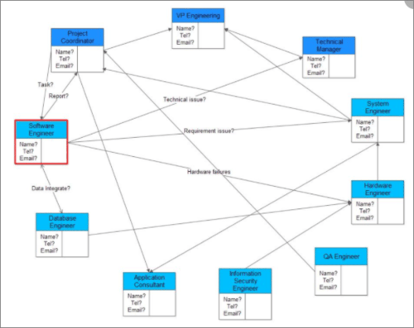 <p>Cause and effect diagram used to visualize complex problems.</p>