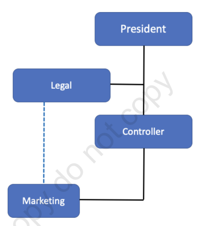 <p>authority over other units in the organization in matters related directly to the staff department’s functions</p>