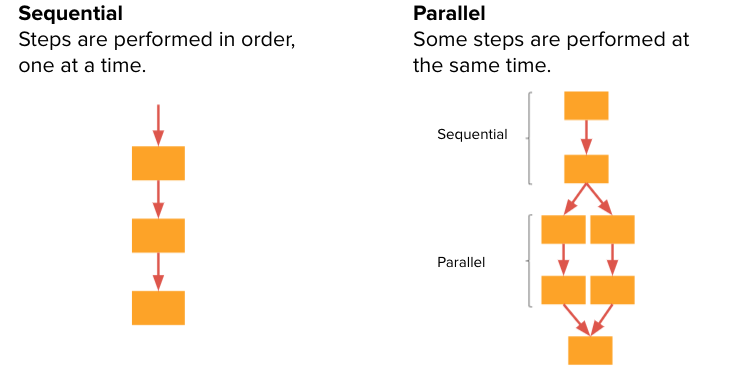 <p>a model in which programs run in <u>order</u>, one command at a time.</p>