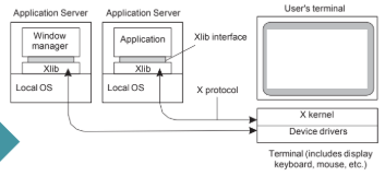 <p>1. The client app (on a remote machine) uses _lib to communicate.</p><p>2. It sends GUI commands over the _ protocol to the _ server.</p><p>3. The _ server renders graphics and sends back user input (keyboard/mouse) events.</p>