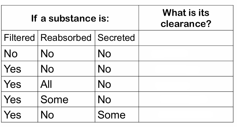 <p>Figure out the clearance of a substance</p>