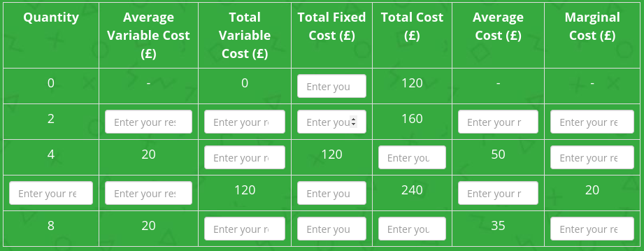 <p>Complete the table</p>