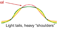 <p><span><span>&nbsp;</span></span>flatter than a normal curve</p>