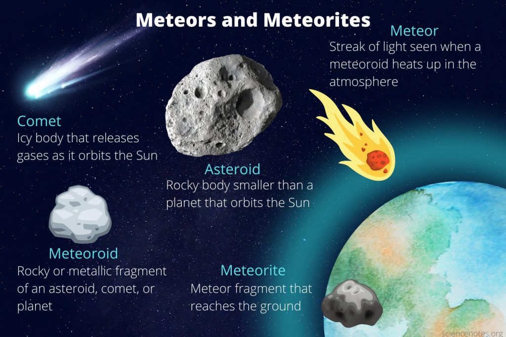 <p>asteroids<br>meteoroids<br>meteorites<br>comet</p>