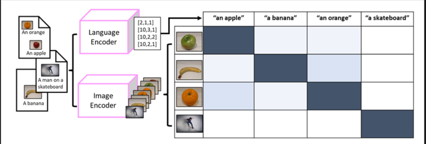 <ul><li><p>transformers successfully being a way to build langauge models led to, “can we do the same effectively for image data?“</p><ul><li><p><strong>multi-moda models</strong></p></li></ul></li><li><p>MMM → the model is trained using a large volume of captioned images, with <strong>no fixed labels</strong></p></li><li><p>an <strong>image encoder</strong> extracts features from images based on pixel values and <strong>combines </strong>them <strong>with text embeddings </strong>created by a language encoder</p></li></ul><p></p><p><strong>Microsoft Florence</strong></p><p>just a model (an example of a foundational model)</p><ul><li><p>a pre-trained general odl on which you can build multiple adaptive models for specialist tasks</p></li><li><p>you can use it as a foundation model for adaptive models that perform</p><ul><li><p>image classification</p></li><li><p>object detection</p></li><li><p>captioning</p></li><li><p>&amp; tagging</p></li></ul></li><li><p>trained with huge volumes of captioned images from the internet</p><ul><li><p>includes both a language encode and an image encoder</p></li></ul></li></ul><ul><li><p>multi-modals like Florence are at the cutting edge of computer vision and AI in general, and are expected to drive advances in the kinds of solution that make AI possible</p></li></ul><p></p>