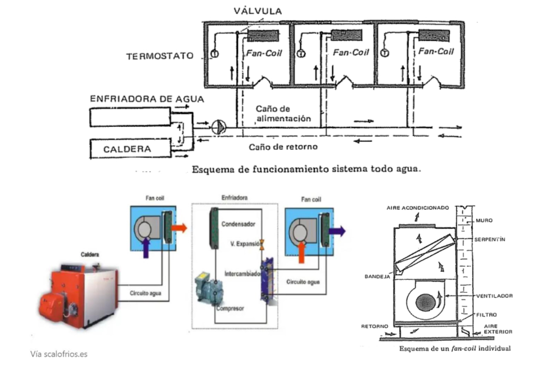 <p><mark data-color="green" style="background-color: green; color: inherit">Usan enfriadores de agua y calderas centralizadas. El agua (fría o caliente) circula por cañerías y bombas hacia fan coils en cada local. Estos equipos tienen ventilador y serpentín.</mark><strong><mark data-color="green" style="background-color: green; color: inherit">Ventajas</mark></strong><mark data-color="green" style="background-color: green; color: inherit">: regulación independiente, posibilidad de aire exterior, modulación calor/frío, solo se necesita cañería de agua, flexibilidad de diseño. </mark><strong><mark data-color="green" style="background-color: green; color: inherit">Desventajas</mark></strong><mark data-color="green" style="background-color: green; color: inherit">: mantenimiento individual de terminales, posibles ingresos de aire por viento o altura, requiere recolección de agua de condensación</mark></p>