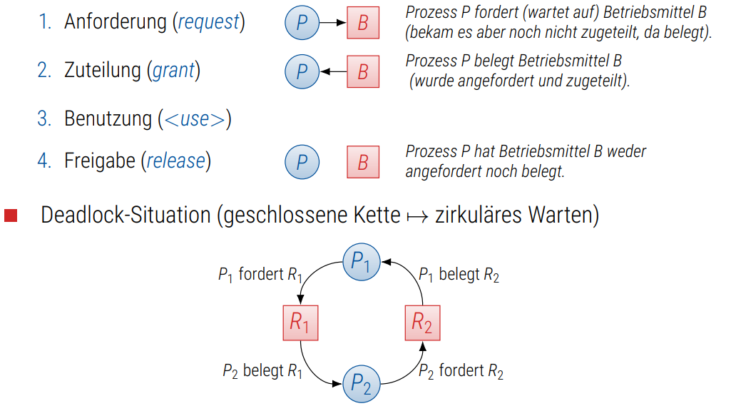 <ol><li><p>Gegenseitige Ausschluss bei der Benutzung des Betriebsmittel</p></li><li><p>Nachforderbarkeit von Betriebsmittel möglich</p></li><li><p>Unentziehbarkeit der bereits zugeteilten Betriebsmittel</p></li><li><p>Zirkuläres Warten muss eingetreten sein</p></li></ol><p></p><p></p><p>1-3 : notwenig</p><p>4: hinreichend</p><p></p>