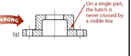 <ul><li><p>show edges that are now visible, colour with hatched lines</p></li><li><p>No hidden lines</p></li><li><p>Can’t cross sectioned area</p></li><li><p>Cutting arrows point away</p></li></ul>