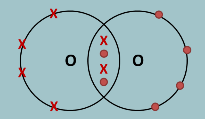 <p>each oxygen atom has 6 electrons in its outer shell, so each need 2 more for a full one. they each share two electrons with each other so that in total, 4 electrons are shared and they now both have a full outer shell.</p>