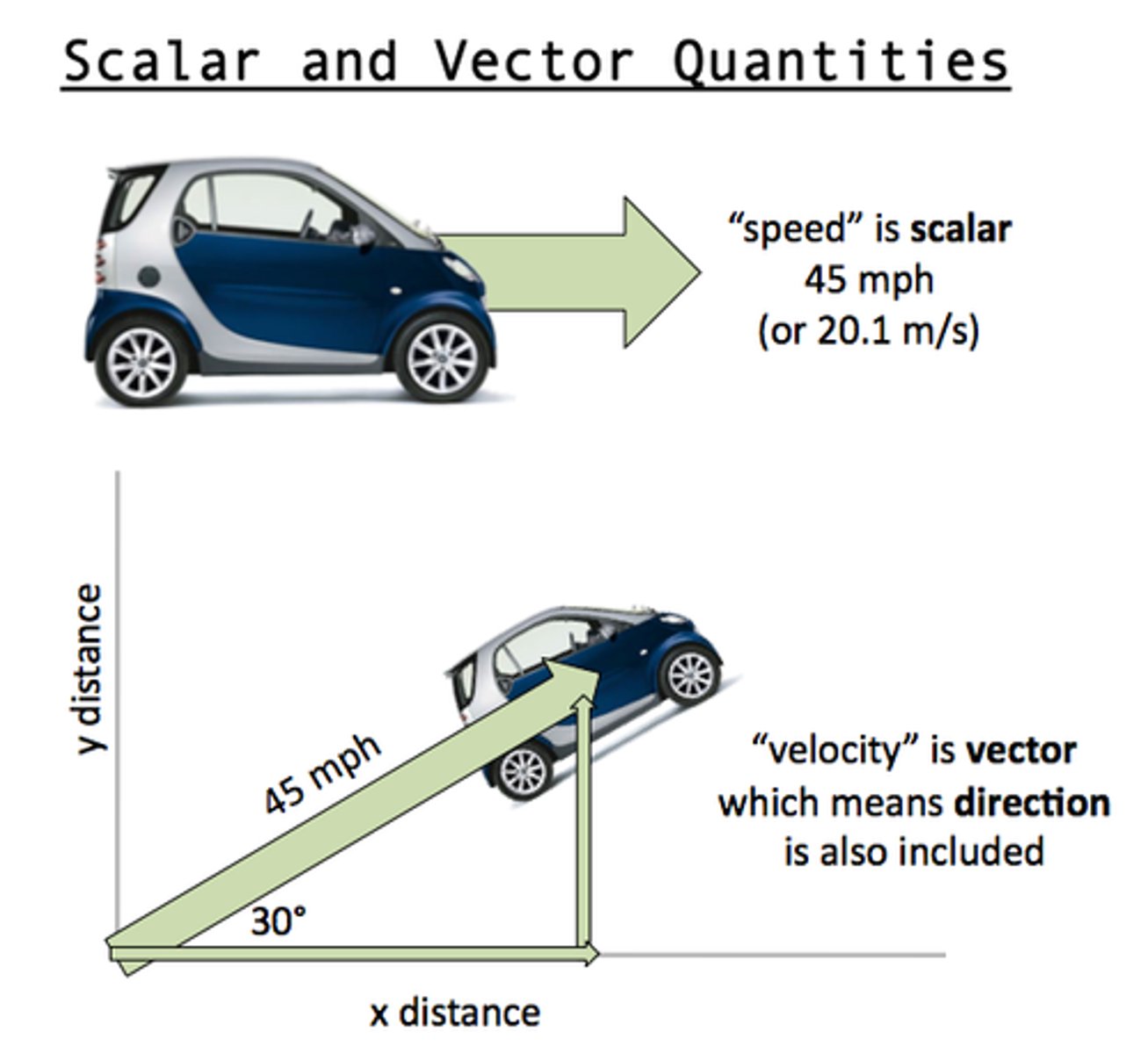 <p>quantities that have magnitude only (speed, temp, and mass)</p>