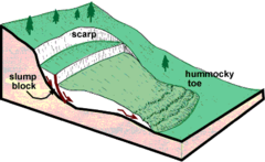 <p>Slump of saturated soil on a weak surface. An example of this is the Holbeck Hall landslide in Scarborough</p>