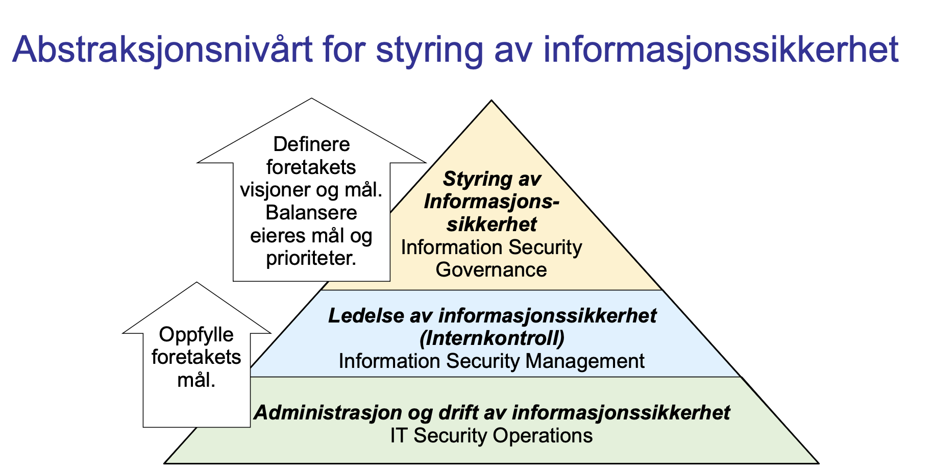 <p><span>Styring av informasjonssikkerhet er det øverste nivået og handler om å definere strategiske målsettinger for informasjonssikkerhet, sørge for at disse blir oppnådd, og styre sikkerhetsrisiko med effektiv bruk av organisatoriske ressurser. Det handler også om å påse at styringssystemet for informasjonssikkerhet (ISMS) fungerer som det skal, og at resultatene er i samsvar med forventninger og målsettinger. Ansvaret for styring ligger vanligvis hos toppledelsen eller styret.</span></p>