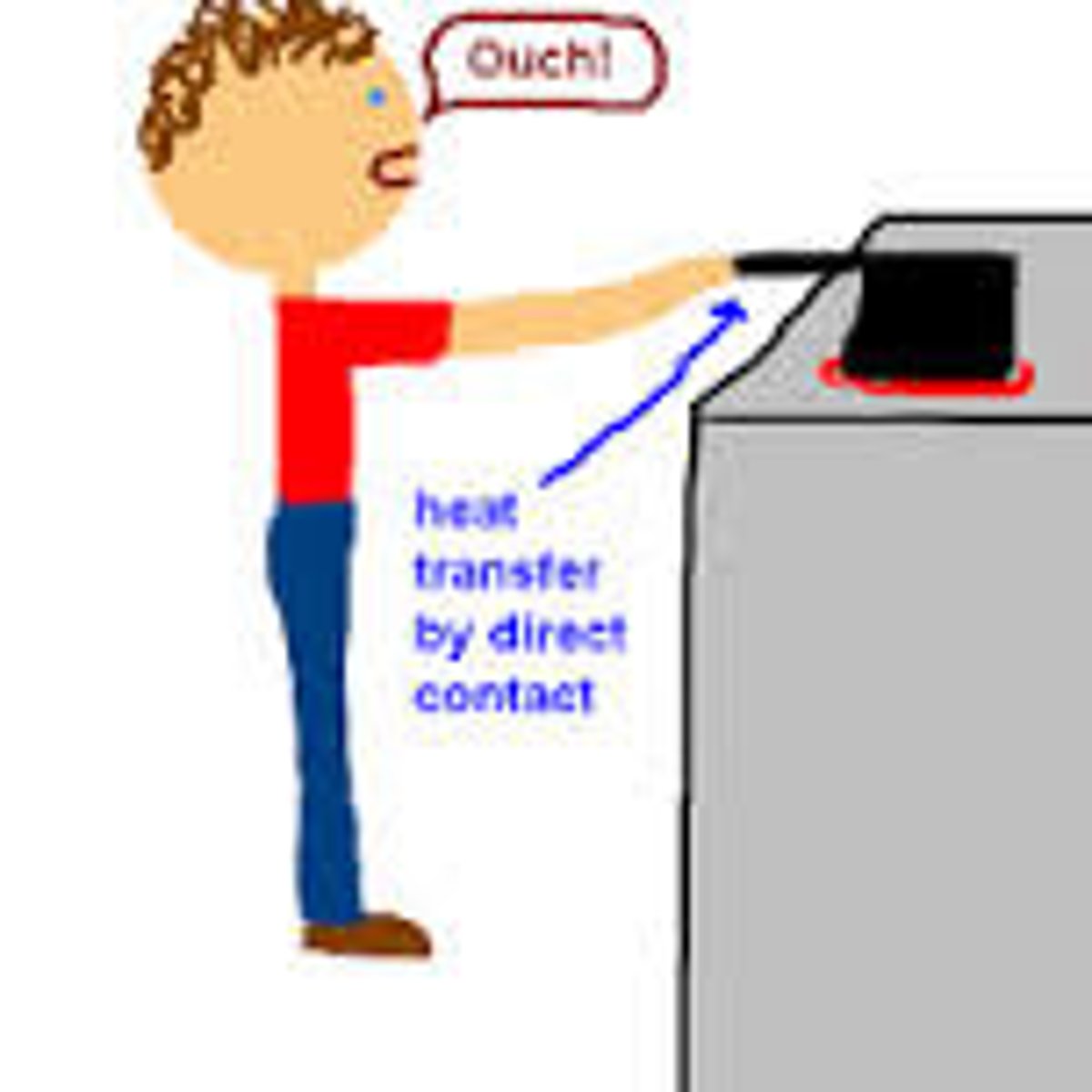 <p>direct transfer of heat from one substance to another substance that it is touching. Example: burning your tongue on hot food, ice melting in your hand</p>